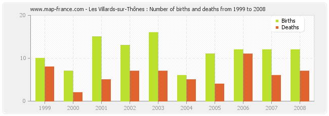 Les Villards-sur-Thônes : Number of births and deaths from 1999 to 2008